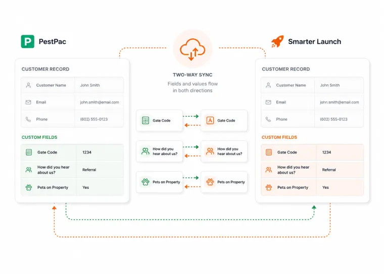 Custom Field Mapping — Smarter Launch and PestPac