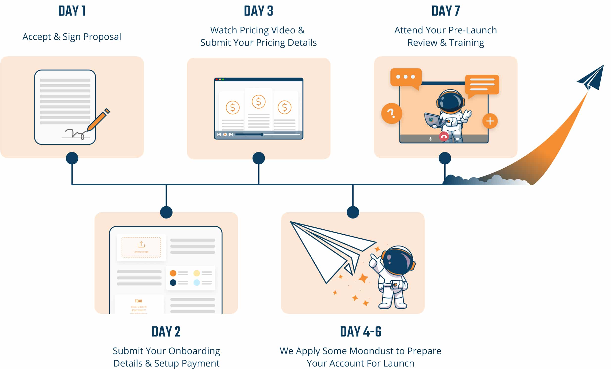 Onboarding process with Smarter Launch